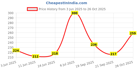 flipkart.com verymiss Foundation + Beauty Blender Combo Set Foundation verymiss Price History Graph from 3 Jun 2025 to 26 Oct 2025