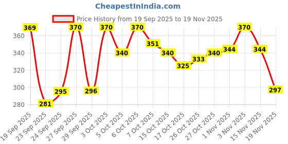 flipkart.com verymiss Foundation + Compact Powder (Fair Tone) verymiss Price History Graph from 19 Sep 2025 to 19 Nov 2025