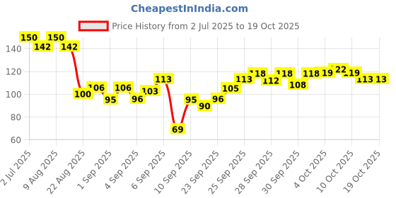 flipkart.com verymiss Natural Glow Compact Powder I High Coverage Compact verymiss Price History Graph from 2 Jul 2025 to 16 Oct 2025