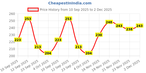 flipkart.com verymiss Pre Makeup Oil Free Matte Primer I Long Lasting Primer - 25 ml verymiss Price History Graph from 10 Sep 2025 to 2 Dec 2025