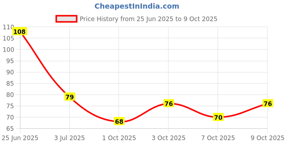 flipkart.com verymiss Premium Matte Nail Polish 6ml | Smooth Application | Quick Drying I 311 Red Wine Berry verymiss Price History Graph from 25 Jun 2025 to 9 Oct 2025