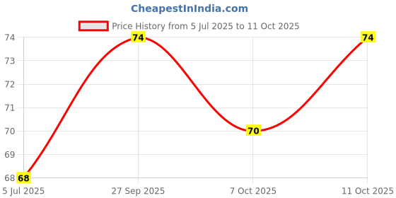 flipkart.com verymiss Premium Matte Nail Polish 6ml | Smooth Application | Quick Drying I 317 Light Fawn verymiss Price History Graph from 5 Jul 2025 to 11 Oct 2025