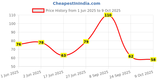 flipkart.com verymiss Premium Matte Nail Polish 6ml | Smooth Application | Quick Drying I 321 Desire verymiss Price History Graph from 1 Jun 2025 to 9 Oct 2025