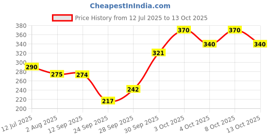 flipkart.com verymiss Waterproof Foundation & Primer Combo I Long-Lasting & Lightweight verymiss Price History Graph from 12 Jul 2025 to 13 Oct 2025