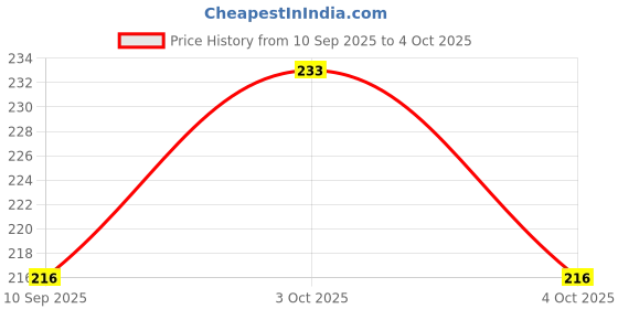 flipkart.com vesc 1 Leg Height Adjustable Men/Women/Old Age People With Hand Support Walking Stick vesc Price History Graph from 10 Sep 2025 to 4 Oct 2025