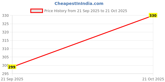flipkart.com vescaro Women Multicolor Cosmetic Bag vescaro Price History Graph from 21 Sep 2025 to 21 Oct 2025