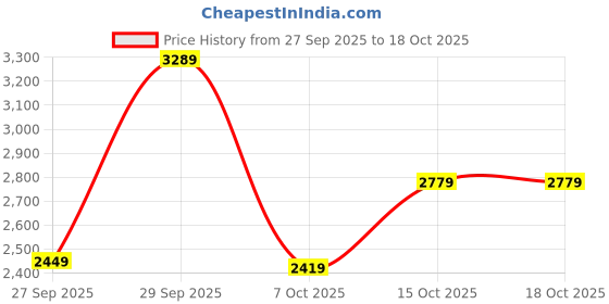 flipkart.com vesco BUD 14T BMX Cycle for Kids Bicycles age 3 to 5 Year 14 T (inch) BMX Cycle vesco Price History Graph from 27 Sep 2025 to 18 Oct 2025