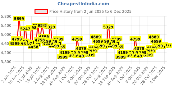 flipkart.com vesco ENVY City Bike/cycle with Inbuilt Carrier for Boys/Men 26 T (inch) Road Cycle vesco Price History Graph from 2 Jun 2025 to 4 Dec 2025