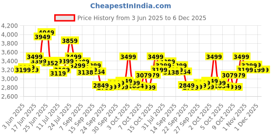 flipkart.com vesco KICK PRO Green 14 T (inch) BMX Cycle vesco Price History Graph from 3 Jun 2025 to 6 Dec 2025