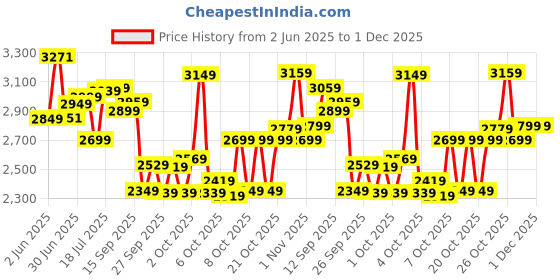 flipkart.com vesco Kiddo " Cycle for Kids Bicycles age 3 to 5 Year Boys & Girls 14 T (inch) BMX Cycle vesco Price History Graph from 2 Jun 2025 to 30 Nov 2025