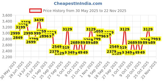flipkart.com vesco Kiddo " Cycle for Kids Bicycles age 3 to 5 Year Boys & Girls Road Cycle 14 T (inch) BMX Cycle vesco Price History Graph from 30 May 2025 to 22 Nov 2025
