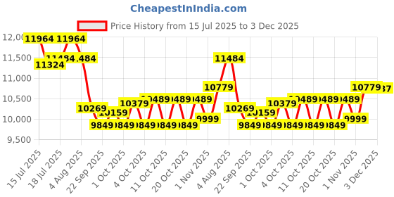 flipkart.com vesco Throttle 29T 21 Speed Shimano Gear MTB Bicycle Ideal For: Men & Women 29 T (inch) Mountain Cycle vesco Price History Graph from 15 Jul 2025 to 3 Dec 2025