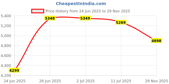 flipkart.com vesco V-6 Downtown 26 T (inch) Road Cycle vesco Price History Graph from 24 Jun 2025 to 29 Nov 2025