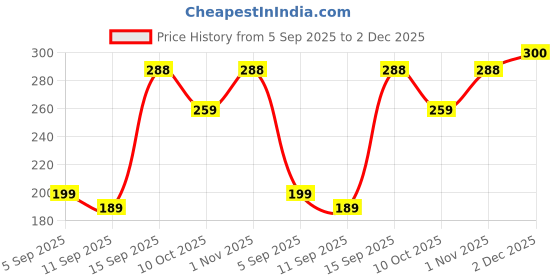 flipkart.com veshaz Activated Carbon Faucet Water Purifiers Filters Tap Mount Water Filter(2PCS) Tap Mount Water Filter veshaz Price History Graph from 5 Sep 2025 to 2 Dec 2025