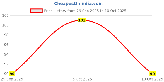 flipkart.com veshh Casual Sleeveless Solid Women Black Top veshh Price History Graph from 29 Sep 2025 to 10 Oct 2025