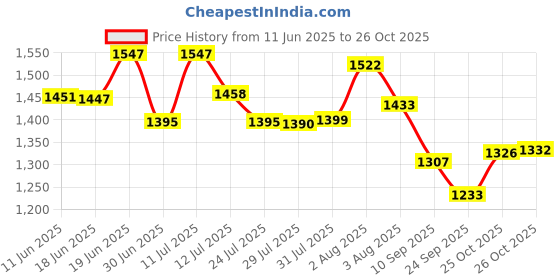flipkart.com vestige Veslim Capsule 90*2-Combo Energy Drink vestige Price History Graph from 11 Jun 2025 to 26 Oct 2025