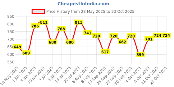 flipkart.com vestige Veslim Capsules 90 Nutrition Drink vestige Price History Graph from 28 May 2025 to 21 Oct 2025