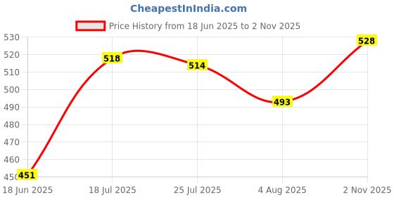flipkart.com vestige Veslim Energy Drink Mix Energy Drink vestige Price History Graph from 18 Jun 2025 to 2 Nov 2025