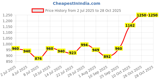 flipkart.com vestige Veslim Energy Drink Mix Kasmiri Khawa 40g Lemon 50g Nutrition Drink vestige Price History Graph from 2 Jul 2025 to 27 Oct 2025