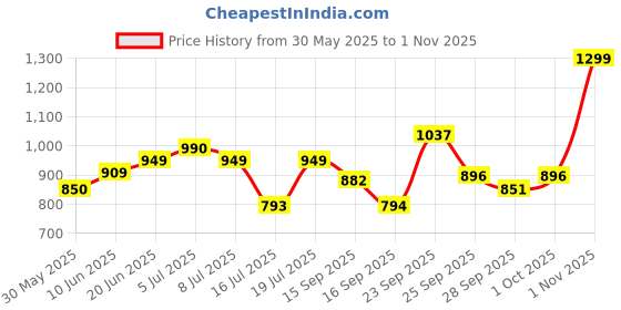 flipkart.com vestige Veslim Kulfi Shake for Weight control & Management Nutrition Drink vestige Price History Graph from 30 May 2025 to 1 Nov 2025