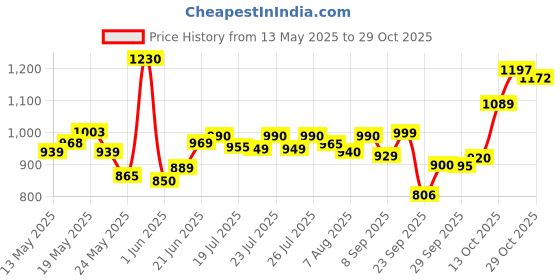 flipkart.com vestige Veslim Mango Shake for Weight control & Management Nutrition Drink vestige Price History Graph from 13 May 2025 to 28 Oct 2025