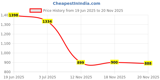 flipkart.com vestlge Veslim Shake 500 gm Whey Protein vestlge Price History Graph from 19 Jun 2025 to 18 Nov 2025