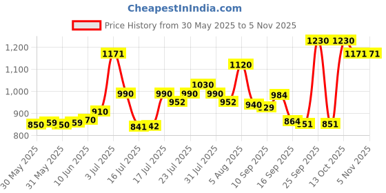flipkart.com vestige Veslim Shake Nutrition Drink vestige Price History Graph from 30 May 2025 to 2 Nov 2025