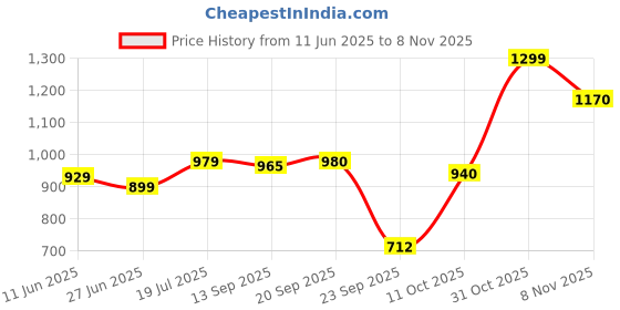 flipkart.com vestige Veslim Shake Nutrition Drink vestige Price History Graph from 11 Jun 2025 to 8 Nov 2025