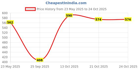flipkart.com vestige VESLIM TEA 150G (1 Items in the set) vestige Price History Graph from 23 May 2025 to 23 Oct 2025