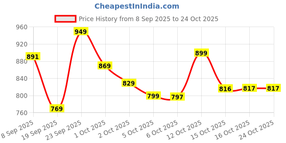 flipkart.com vestlge VESLIM TEA 300g PACK 2 UNFALVAR Powder vestlge Price History Graph from 8 Sep 2025 to 23 Oct 2025