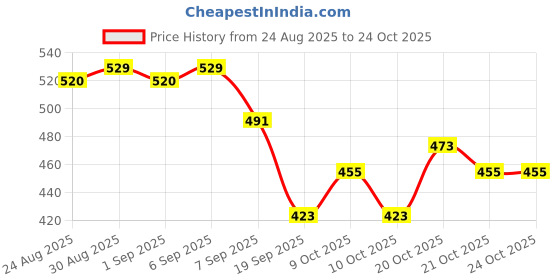flipkart.com vestlge VESLIM TEA PACK 1 UNFALVAR Powder vestlge Price History Graph from 24 Aug 2025 to 23 Oct 2025