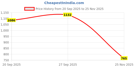 flipkart.com Vesora Ziva Beaded Mirror Work Punjabi Jutti for Women | Model B4 - 37/UK 4 Mocassin For Women vesora Price History Graph from 20 Sep 2025 to 25 Nov 2025