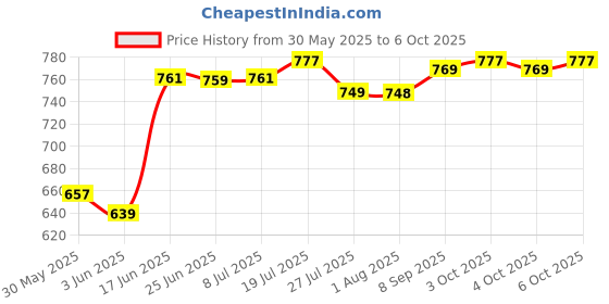 flipkart.com vespa 1 LEDs 10 m Multicolor Steady, Color Changing Strip Rice Lights vespa Price History Graph from 30 May 2025 to 6 Oct 2025