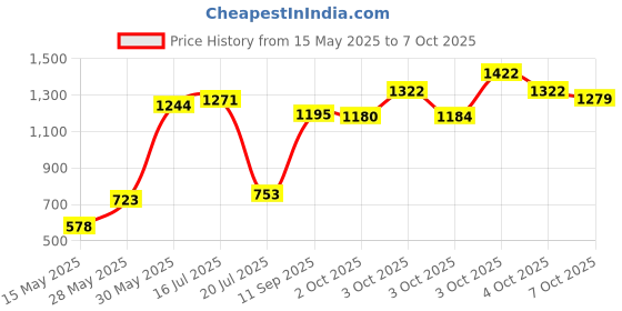 flipkart.com vespa 1 LEDs 25 m Gold Steady, Color Changing Strip Rice Lights vespa Price History Graph from 15 May 2025 to 7 Oct 2025
