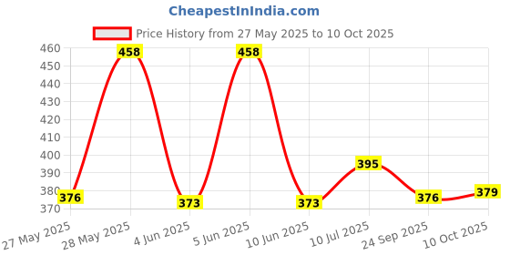 flipkart.com vespa 1 LEDs 5 m Blue Steady Strip Rice Lights vespa Price History Graph from 27 May 2025 to 10 Oct 2025