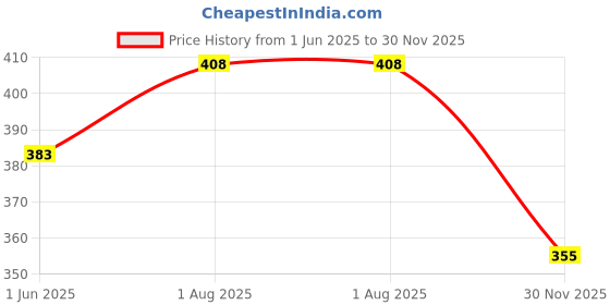 flipkart.com vespa 10 LEDs 10 m Multicolor Steady Clip Rice Lights vespa Price History Graph from 1 Jun 2025 to 30 Nov 2025