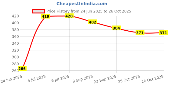 flipkart.com vespa 100 LEDs 3 m Yellow Steady, Color Changing Strip Rice Lights vespa Price History Graph from 24 Jun 2025 to 26 Oct 2025