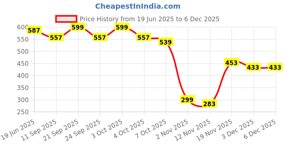 flipkart.com vespa 12 LED Mini DJ Par Disco Light with Remote, Indoor for Home Festival Decorations Shower Laser Light vespa Price History Graph from 19 Jun 2025 to 5 Dec 2025