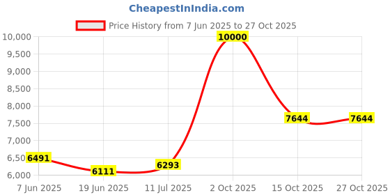 flipkart.com jo baby Vespa 12v Battery Operated Rechargeable Ride On Scooter with Foot Accelerator Scooter Battery Operated Ride On jo baby Price History Graph from 7 Jun 2025 to 27 Oct 2025