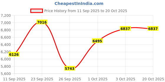 flipkart.com scrishot Vespa 12v Battery Operated Rechargeable Scooty For Girls and Boys, 1 to 6 Years Scooter Battery Operated Ride On scrishot Price History Graph from 11 Sep 2025 to 20 Oct 2025