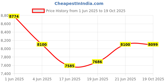 flipkart.com pp infinite Vespa 12V Battery Operated Ride On Scooter For Kids with Foot Accelerator 3-7Yrs Bike Battery Operated Ride On pp infinite Price History Graph from 1 Jun 2025 to 19 Oct 2025
