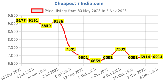 flipkart.com prabal Vespa 12V Battery Operated Ride On Scooter For Kids with Foot Accelerator Scooter Battery Operated Ride On prabal Price History Graph from 30 May 2025 to 6 Nov 2025