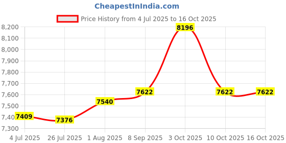 flipkart.com oh baby Vespa 12V Battery Operated Ride On Scooter For Kids with Foot Accelerator Scooter Battery Operated Ride On oh baby Price History Graph from 4 Jul 2025 to 16 Oct 2025
