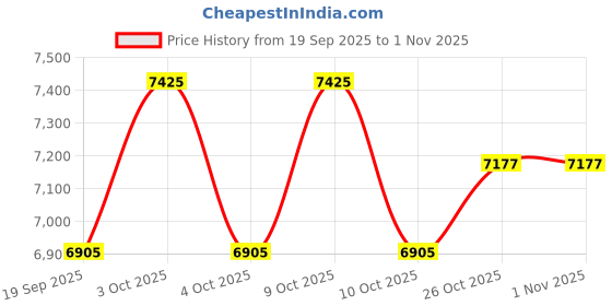 flipkart.com prabal Vespa 12V Battery Operated Ride On Scooter For Kids with Foot Accelerator Scooter Battery Operated Ride On prabal Price History Graph from 19 Sep 2025 to 31 Oct 2025