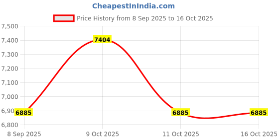 flipkart.com oh baby Vespa 12V Battery Operated Ride On Scooter For Kids with Foot Accelerator Scooter Battery Operated Ride On oh baby Price History Graph from 8 Sep 2025 to 16 Oct 2025