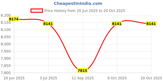 flipkart.com pp infinity Vespa 12V Electric Ride On Scooter For Kids with Foot Accelerator 2-7Yrs Scooter Battery Operated Ride On pp infinity Price History Graph from 20 Jun 2025 to 20 Oct 2025