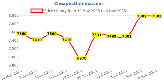 flipkart.com pp infinity Vespa 12V Electric Ride On Scooter For Kids with Foot Accelerator 3-7Yrs Bike Battery Operated Ride On pp infinity Price History Graph from 30 May 2025 to 1 Nov 2025