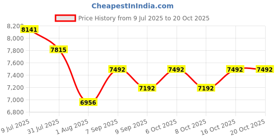 flipkart.com pp infinity Vespa 12V Electric Ride On Scooter For Kids with Foot Accelerator 3-7Yrs Bike Battery Operated Ride On pp infinity Price History Graph from 9 Jul 2025 to 20 Oct 2025