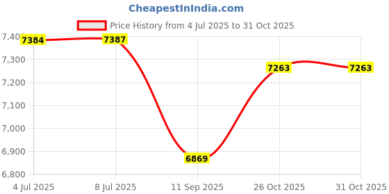 flipkart.com prabal Vespa 12V Electric Ride On Scooter For Kids with Foot Accelerator 3-7Yrs Scoote Scooter Battery Operated Ride On prabal Price History Graph from 4 Jul 2025 to 31 Oct 2025