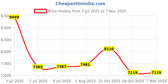 flipkart.com prabal Vespa 12V Electric Ride On Scooter For Kids with Foot Accelerator 3-7Yrs Scoote Scooter Battery Operated Ride On prabal Price History Graph from 3 Jul 2025 to 6 Nov 2025